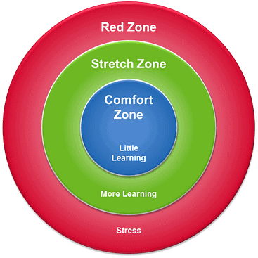 Comfort-Stretch-Panic